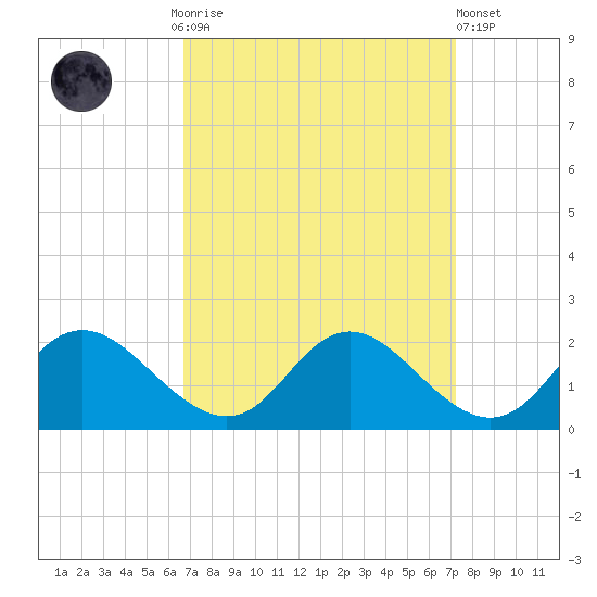 McCreedy's Creek tide chart for Thursday, September 14, 2023