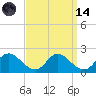 McCreedy's Creek tide chart for Thursday, September 14, 2023