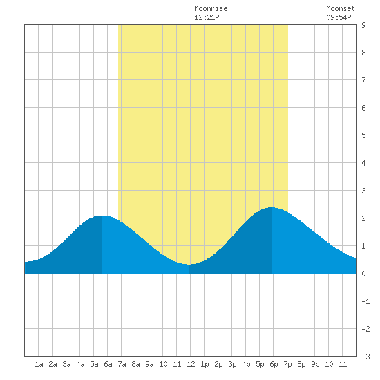 McCreedy's Creek tide chart for Wednesday, September 20, 2023