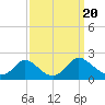 McCreedy's Creek tide chart for Wednesday, September 20, 2023