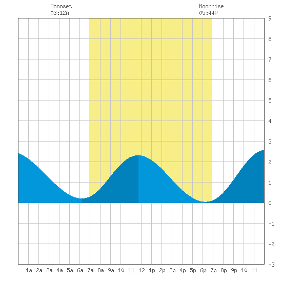 McCreedy's Creek tide chart for Tuesday, September 26, 2023