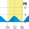 McCreedy's Creek tide chart for Tuesday, September 26, 2023