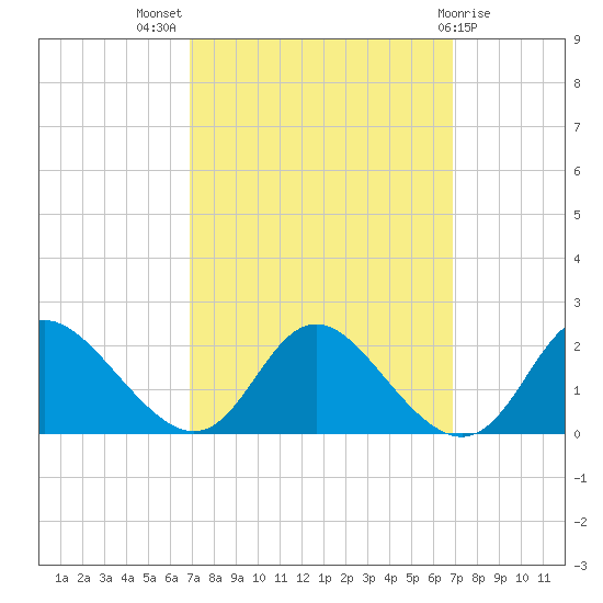 McCreedy's Creek tide chart for Wednesday, September 27, 2023
