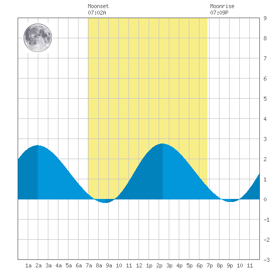 McCreedy's Creek tide chart for Friday, September 29, 2023