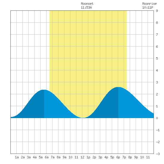 McCreedy's Creek tide chart for Monday, September 4, 2023