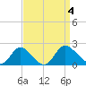 McCreedy's Creek tide chart for Monday, September 4, 2023
