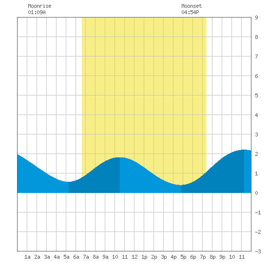McCreedy's Creek tide chart for Saturday, September 9, 2023