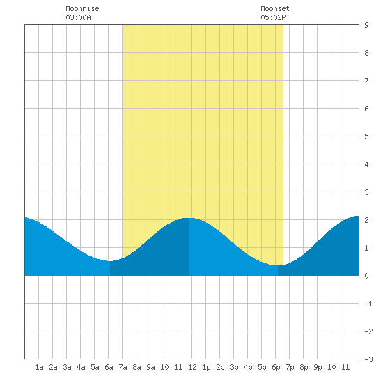 McCreedy's Creek tide chart for Tuesday, October 10, 2023