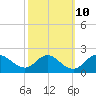 McCreedy's Creek tide chart for Tuesday, October 10, 2023