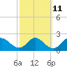 McCreedy's Creek tide chart for Wednesday, October 11, 2023