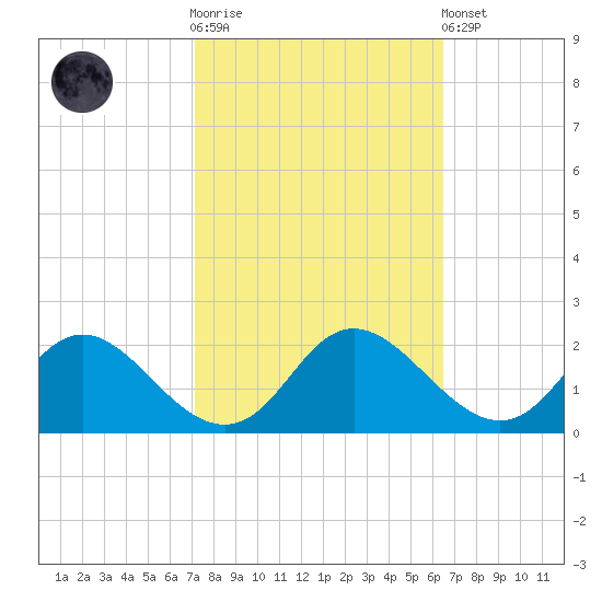 McCreedy's Creek tide chart for Saturday, October 14, 2023