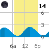 McCreedy's Creek tide chart for Saturday, October 14, 2023