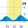 McCreedy's Creek tide chart for Thursday, October 19, 2023