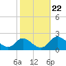McCreedy's Creek tide chart for Sunday, October 22, 2023