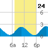 McCreedy's Creek tide chart for Tuesday, October 24, 2023