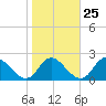 McCreedy's Creek tide chart for Wednesday, October 25, 2023
