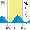 McCreedy's Creek tide chart for Saturday, October 28, 2023