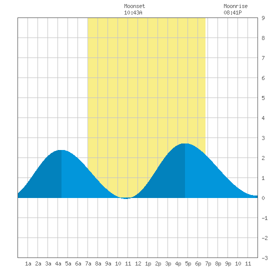 McCreedy's Creek tide chart for Monday, October 2, 2023