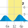McCreedy's Creek tide chart for Monday, October 2, 2023