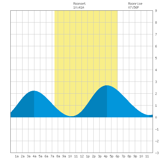 McCreedy's Creek tide chart for Tuesday, October 31, 2023