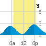 McCreedy's Creek tide chart for Tuesday, October 3, 2023