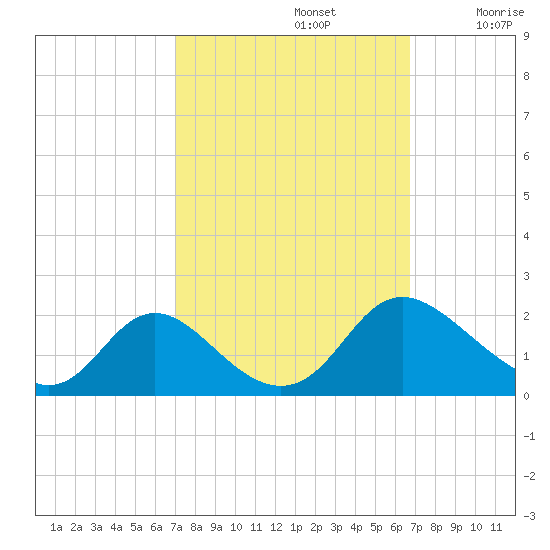 McCreedy's Creek tide chart for Wednesday, October 4, 2023
