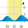 McCreedy's Creek tide chart for Wednesday, October 4, 2023