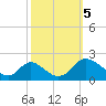 McCreedy's Creek tide chart for Thursday, October 5, 2023