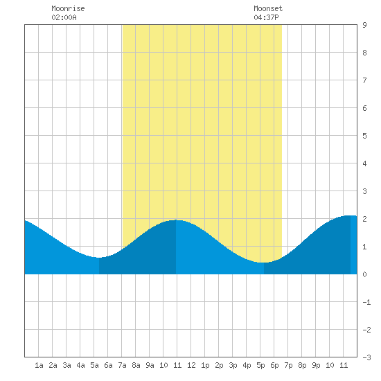 McCreedy's Creek tide chart for Monday, October 9, 2023