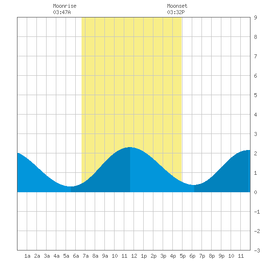 McCreedy's Creek tide chart for Friday, November 10, 2023