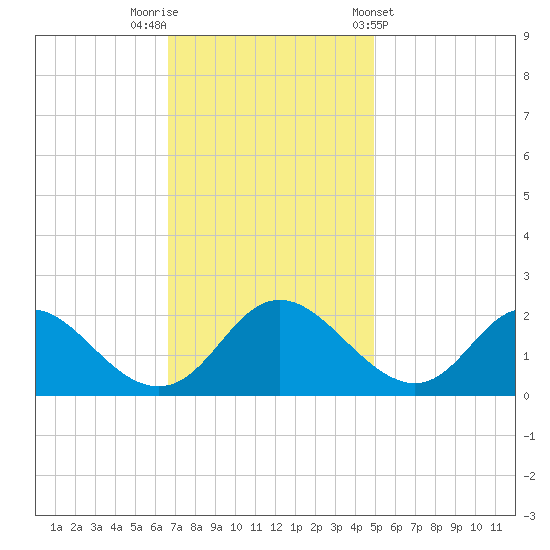 McCreedy's Creek tide chart for Saturday, November 11, 2023