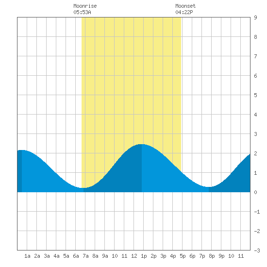 McCreedy's Creek tide chart for Sunday, November 12, 2023