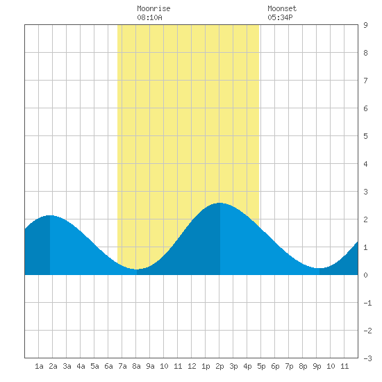 McCreedy's Creek tide chart for Tuesday, November 14, 2023