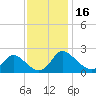McCreedy's Creek tide chart for Thursday, November 16, 2023
