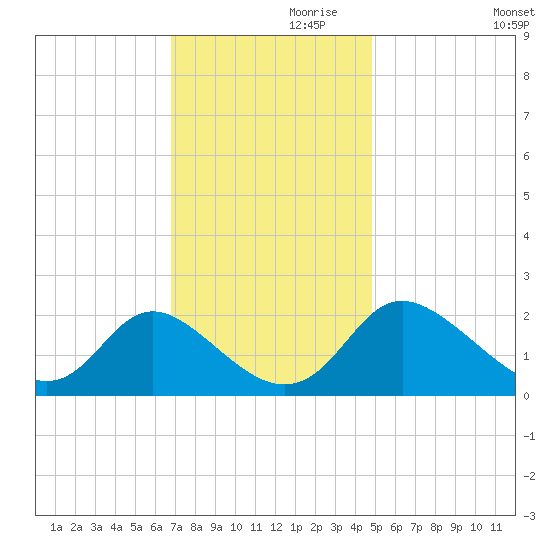 McCreedy's Creek tide chart for Sunday, November 19, 2023