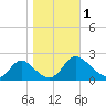 McCreedy's Creek tide chart for Wednesday, November 1, 2023