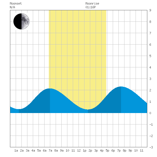 McCreedy's Creek tide chart for Monday, November 20, 2023