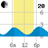 McCreedy's Creek tide chart for Monday, November 20, 2023