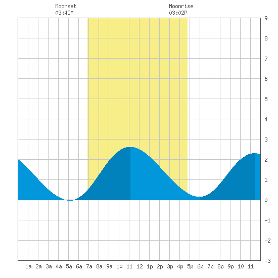 McCreedy's Creek tide chart for Friday, November 24, 2023
