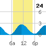 McCreedy's Creek tide chart for Friday, November 24, 2023