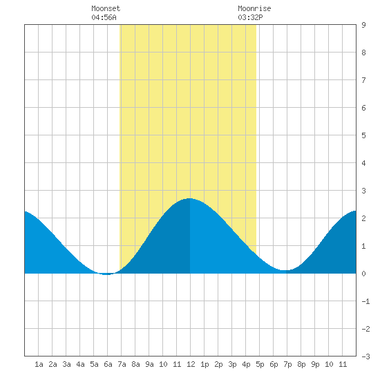 McCreedy's Creek tide chart for Saturday, November 25, 2023