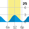 McCreedy's Creek tide chart for Saturday, November 25, 2023