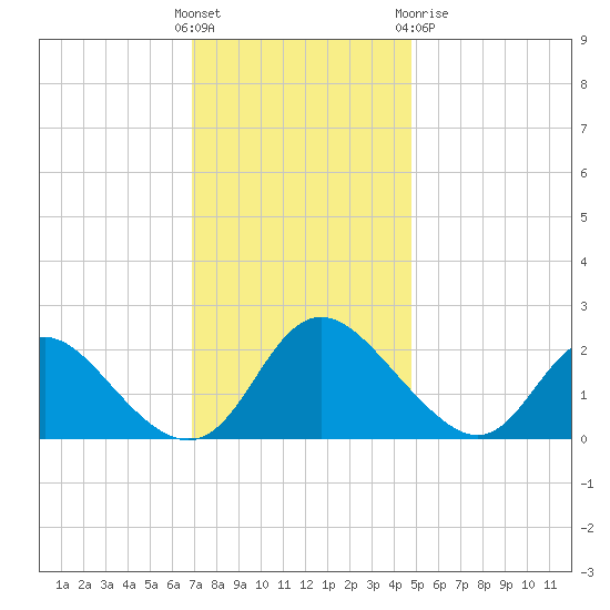 McCreedy's Creek tide chart for Sunday, November 26, 2023