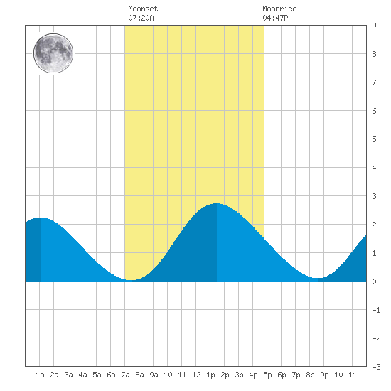 McCreedy's Creek tide chart for Monday, November 27, 2023