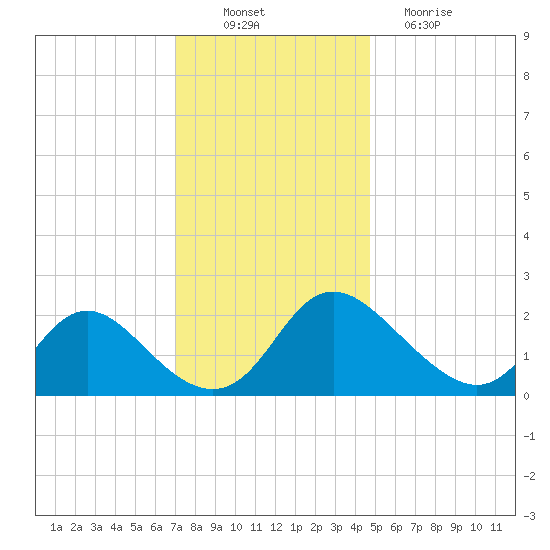 McCreedy's Creek tide chart for Wednesday, November 29, 2023