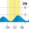 McCreedy's Creek tide chart for Wednesday, November 29, 2023