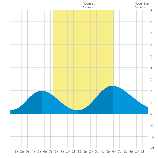 McCreedy's Creek tide chart for Thursday, November 2, 2023