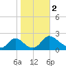 McCreedy's Creek tide chart for Thursday, November 2, 2023