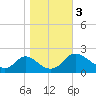 McCreedy's Creek tide chart for Friday, November 3, 2023