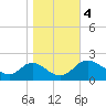 McCreedy's Creek tide chart for Saturday, November 4, 2023